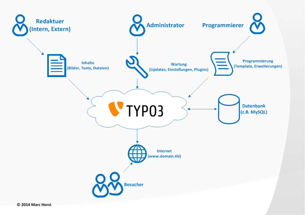 Typo3